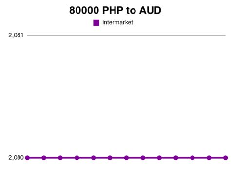 80000 aud to php